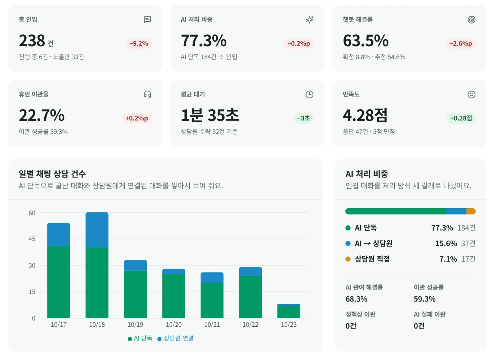 통계 대시보드. 총 인입 238건, AI 처리 비중 77.3%, 챗봇 해결률 63.5% 같은 카드와 일별 채팅 상담 건수 그래프